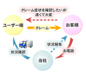 お届け商品のクレーム確認作業