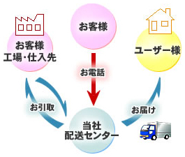 家具などの配達・組立・レベル調整・設置
