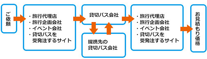 貸切バス　安さの秘密
